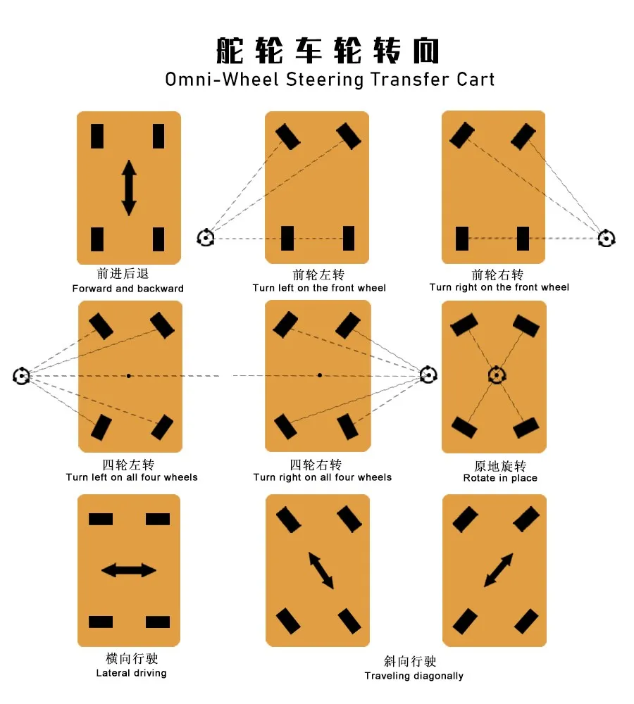movement of omni-directional transporter movement of omni-directional transporter