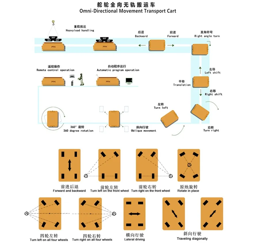 Multiway transfer cart Multiway transfer cart
